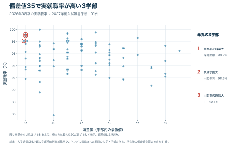 前掲の91件の散布図。偏差値35で実就職率が高い関西福祉科学大学・保健医療学部、奈良学園大学・人間教育学部、大阪電気通信大学・工学部の3点を赤丸で示す