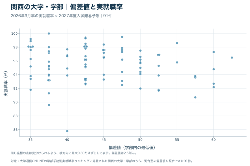 2026年3月卒の実就職率と河合塾の2027年度入試難易予想を用いた関西の大学・学部91件の散布図。横軸は偏差値、縦軸は実就職率