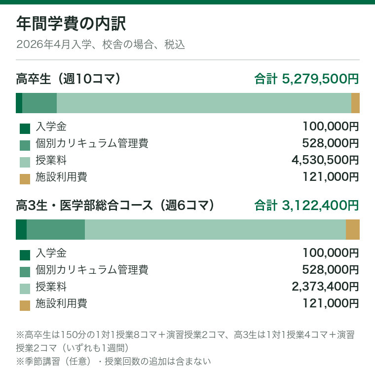 メディカルラボの2026年4月入学の年間学費の内訳を示した積み上げ横棒グラフ。高卒生(週10コマ)は入学金100,000円、個別カリキュラム管理費528,000円、授業料4,530,500円、施設利用費121,000円で合計5,279,500円。高3生の医学部総合コース(週6コマ)は入学金100,000円、個別カリキュラム管理費528,000円、授業料2,373,400円、施設利用費121,000円で合計3,122,400円(税込)。