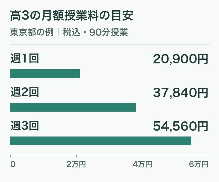 明光義塾の高校3年生の月額授業料の目安を週の回数別に比較した横棒グラフ。東京都の例で、週1回20,900円、週2回37,840円、週3回54,560円。税込・90分授業。諸経費・教材費は別で、地域により異なる。