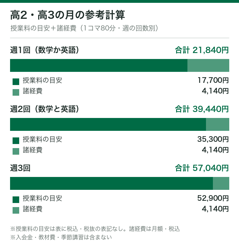ナビ個別指導学院の高2・高3の月の参考計算を週の回数別に示した積み上げ棒グラフ。週1回は授業料の目安17,700円＋諸経費4,140円＝21,840円、週2回は35,300円＋4,140円＝39,440円、週3回は52,900円＋4,140円＝57,040円。