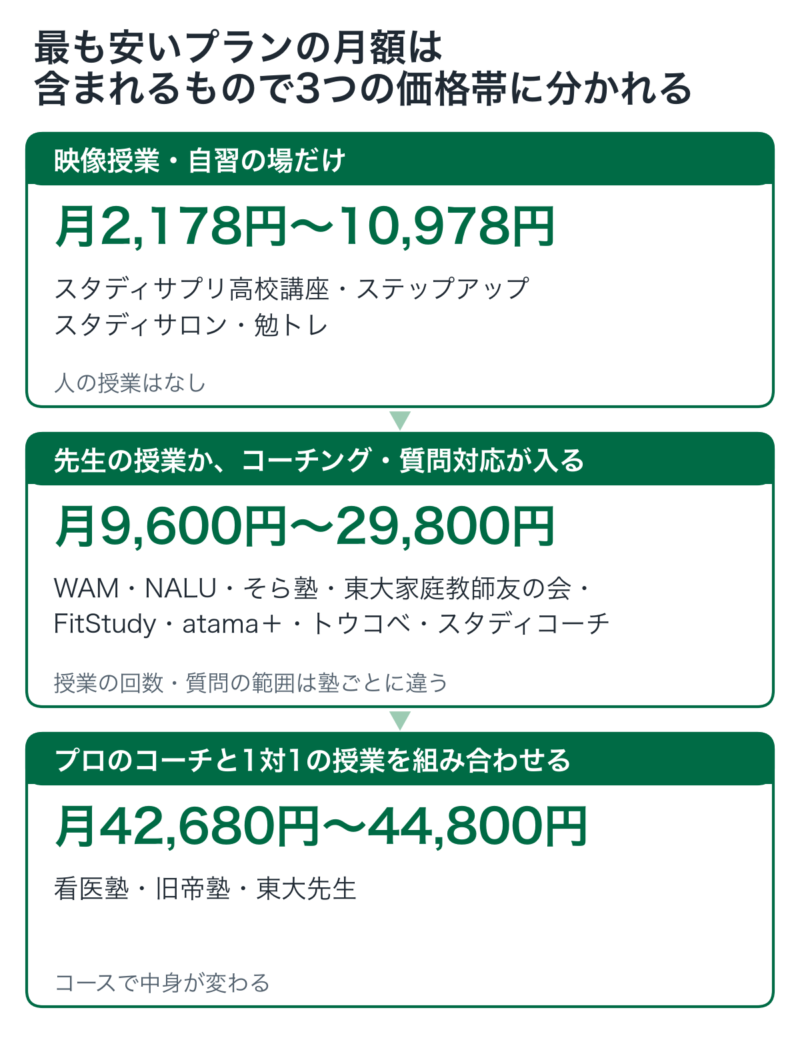 最も安いプランの月額を、含まれるもので3つの価格帯に分けたカードの図。映像授業・自習の場だけ（スタディサプリ高校講座・ステップアップスタディサロン・勉トレ、人の授業はなし）は月2,178円〜10,978円。先生の授業か、コーチング・質問対応が入る（WAM・NALU・そら塾・東大家庭教師友の会・FitStudy・atama＋・トウコベ・スタディコーチ、授業の回数・質問の範囲は塾ごとに違う）は月9,600円〜29,800円。プロのコーチと1対1の授業を組み合わせる（看医塾・旧帝塾・東大先生、コースで中身が変わる）は月42,680円〜44,800円。