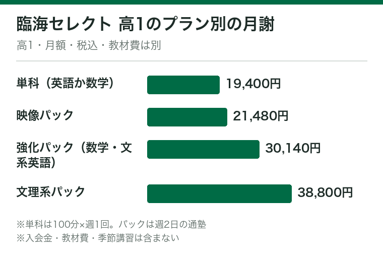 臨海セレクトの高1の月謝をプラン別に並べた横棒グラフ。単科（英語か数学）19,400円、映像パック21,480円、数学強化パック・文系英語強化パック30,140円、文理系パック38,800円（税込・月額）。教材費は別。