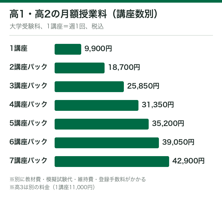 臨海セミナー大学受験科の高1・高2の月額授業料(2026年度・税込)を講座数別に並べた横棒グラフ。1講座9,900円、2講座パック18,700円、3講座パック25,850円、4講座パック31,350円、5講座パック35,200円、6講座パック39,050円、7講座パック42,900円。