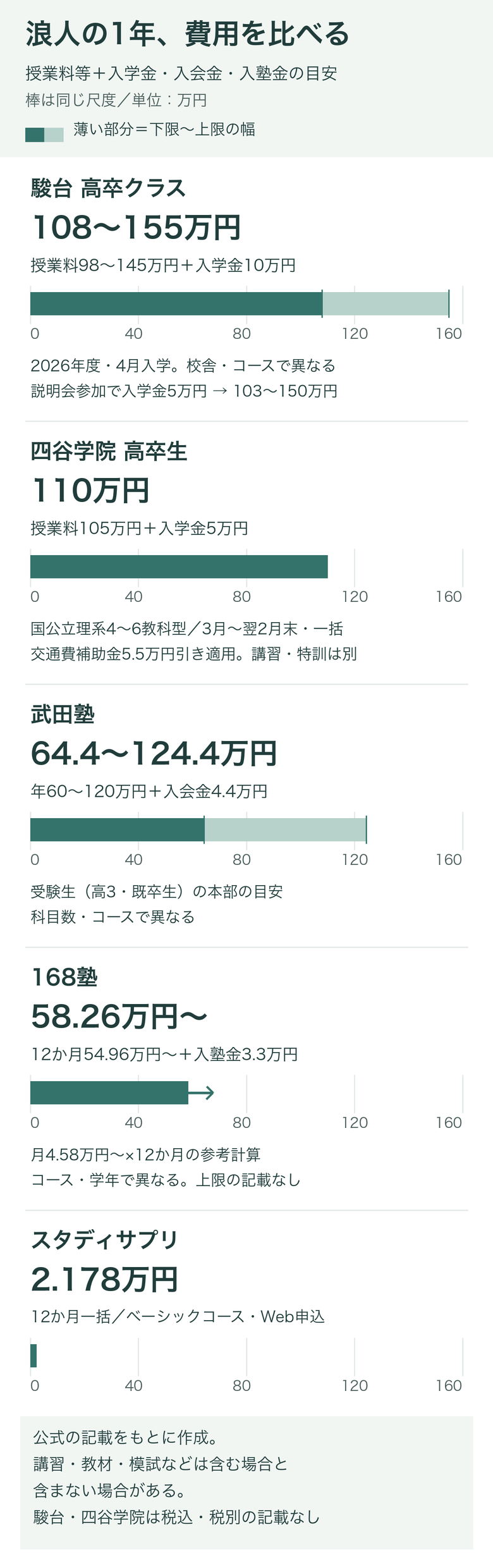 浪人生の1年の費用比較。授業料等と入学金等の合計は、駿台高卒クラス108〜155万円（2026年度4月入学、説明会参加時は103〜150万円）、四谷学院高卒生110万円（国公立理系の例）、武田塾64.4〜124.4万円、168塾58.26万円〜（12か月の参考計算）、スタディサプリ2.178万円（12か月一括）。各校を同じ尺度の横棒で比較し、薄い部分は下限から上限の幅を示す。講習・教材・模試などを含む範囲は異なり、駿台・四谷学院は税込・税別の記載なし。