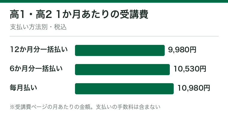 進研ゼミ高校講座の高1・高2の1か月あたりの受講費を支払い方法別に示した横棒グラフ。12か月分一括払い9,980円、6か月分一括払い10,530円、毎月払い10,980円（税込）。