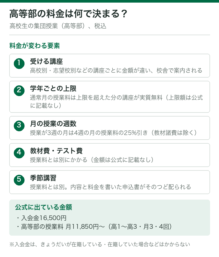 湘南ゼミナール高等部の料金が何で決まるかを示した図。受ける講座、学年ごとの授業料の上限、授業が3週の月の25%引き、教材費・テスト費、季節講習の5つ。公式に出ている金額は入会金16,500円と、高等部の授業料月11,850円〜(高1〜高3・月3・4回、税込)。