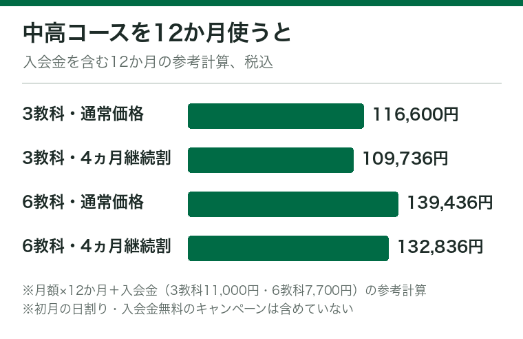 すららの中高コースを12か月使った場合の、入会金を含む合計の参考計算を並べた横棒グラフ。3教科は通常価格116,600円・4ヵ月継続割109,736円、6教科は通常価格139,436円・4ヵ月継続割132,836円(税込)。