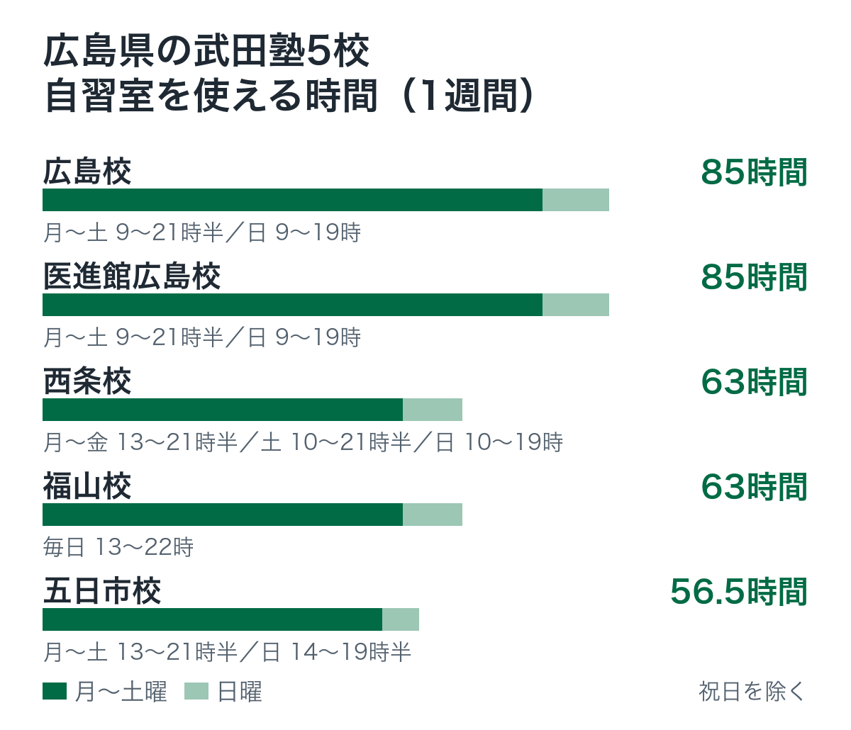 広島県の武田塾5校で自習室を使える時間（1週間・祝日を除く）。広島校85時間、医進館広島校85時間、西条校63時間、福山校63時間、五日市校56.5時間