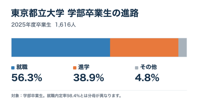 東京都立大学の2025年度学部卒業生1,616人の進路。就職56.3%、進学38.9%、その他4.8%の帯グラフ