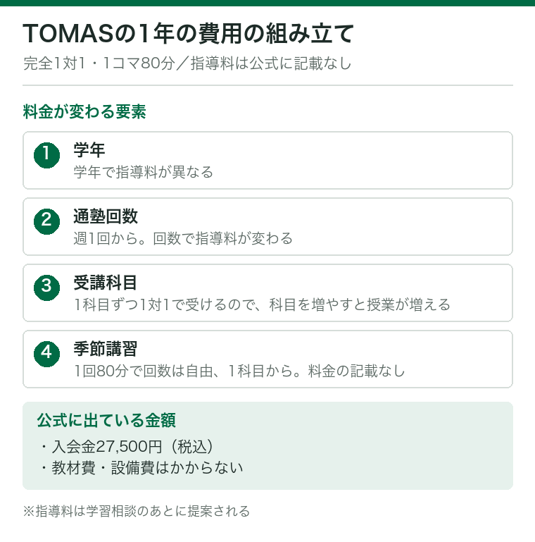TOMASの1年の費用の組み立てを示した図。毎月の指導料は学年・通塾回数・受講科目で決まり、季節講習（1回80分・回数自由・1科目から）の指導料が加わる。公式に金額が分かるのは入会金27,500円（税込）で、教材費・設備費はかからない。指導料と講習の金額は公式サイトに記載がない。