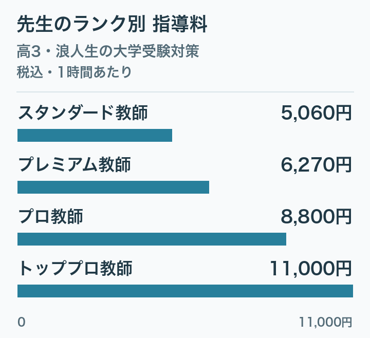 東大家庭教師友の会の高3・浪人生の大学受験対策の1時間あたりの指導料（税込）。スタンダード教師5,060円、プレミアム教師6,270円、プロ教師8,800円、トッププロ教師11,000円の横棒グラフ。