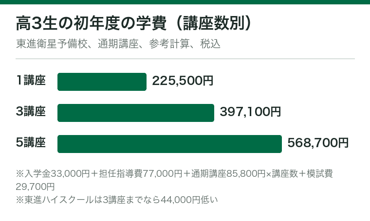 東進衛星予備校で高3生が通期講座を1・3・5講座とった場合の初年度の学費（2026年度・税込の参考計算）を並べた横棒グラフ。1講座225,500円、3講座397,100円、5講座568,700円。入学金33,000円、担任指導費77,000円、通期講座85,800円×講座数、模試費29,700円の合計。
