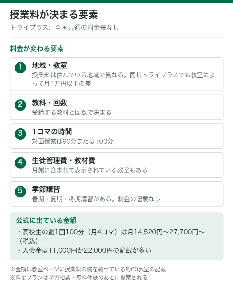 トライプラスの授業料が決まる5つの要素を示した図。地域・教室、受講する教科と回数、1コマの時間（90分または100分）、生徒管理費・教材費の扱い、季節講習。教室ページに授業料の欄を載せている約60教室では、高校生の週1回100分（月4コマ）は月14,520円〜27,700円〜（税込）、入会金は11,000円か22,000円の記載が多い。