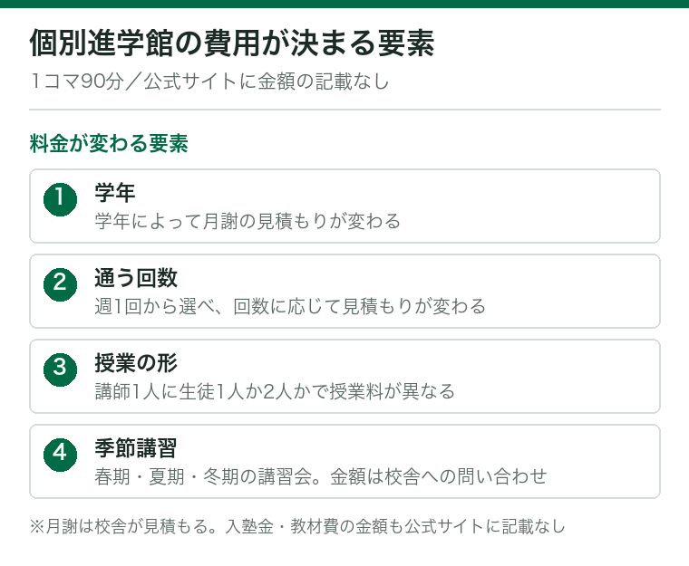 早稲田アカデミー個別進学館の費用が決まる要素を示した図。毎月の授業料は学年、通う回数（週1回から）、授業の形（講師1人に生徒1人か2人か）で決まり、1年では春期・夏期・冬期の季節講習が加わる。授業料・入塾金・教材費・講習の金額は公式サイトに記載がなく、校舎が見積もる。