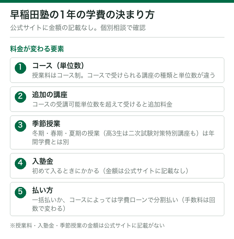 早稲田塾の1年の学費が何で決まるかを示した図。コース(受けられる単位数)で決まる平常授業の年間学費に、単位数を超えて受ける講座の追加料金、冬期・春期・夏期の季節授業、入塾金が加わり、払い方は一括払いかコースによって学費ローンの分割払い。金額は公式サイトに記載がなく、個別相談で確かめる。