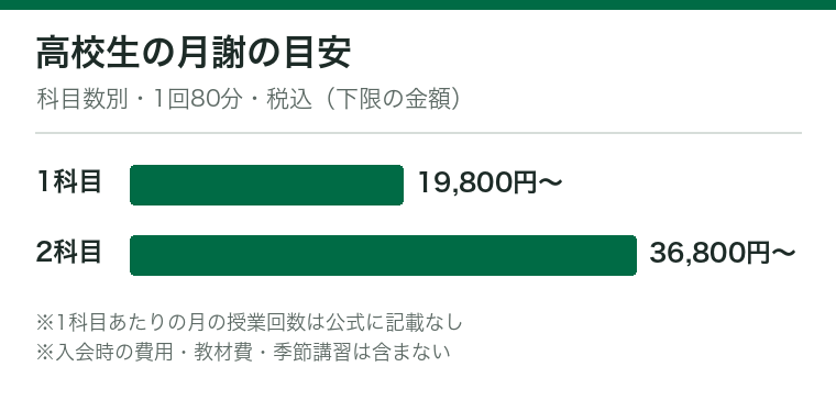 代々木個別指導学院の高校生の月謝の目安を科目数別に示した横棒グラフ。1科目19,800円〜、2科目36,800円〜(税込)。