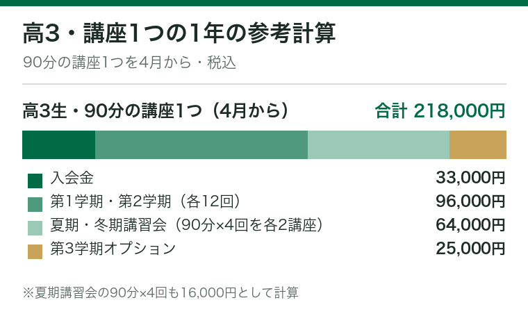 代ゼミ高校生コースで高3生が90分の講座1つを4月から受ける場合の1年の参考計算。入会金33,000円、第1学期・第2学期が48,000円×2＝96,000円、夏期・冬期講習会が16,000円×4＝64,000円、第3学期オプション25,000円で、合計218,000円（税込）。