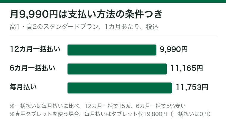 Z会の通信教育の高1・高2向けスタンダードプランの1カ月あたりの会費を支払い方法ごとに並べた横棒グラフ。12カ月一括払い9,990円、6カ月一括払い11,165円、毎月払い11,753円(税込)。一括払いは毎月払いに比べて12カ月一括で15%、6カ月一括で5%安い。