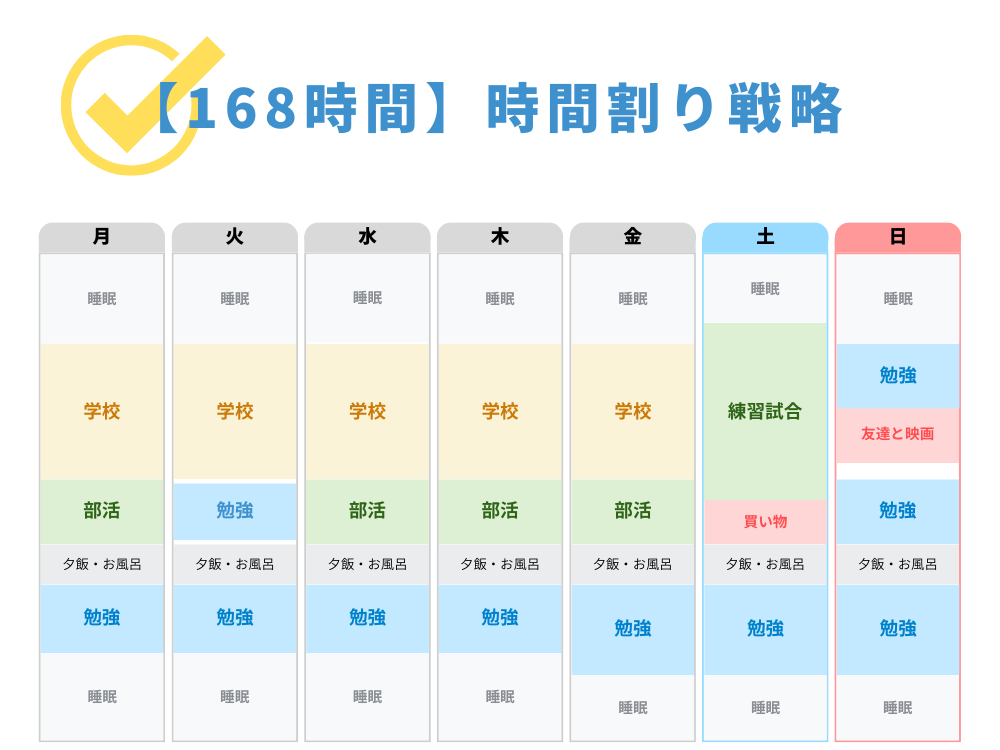 168塾 目標点数設計