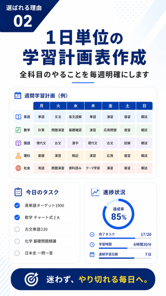 1日単位の学習計画表作成（168塾が選ばれる4つの理由②）