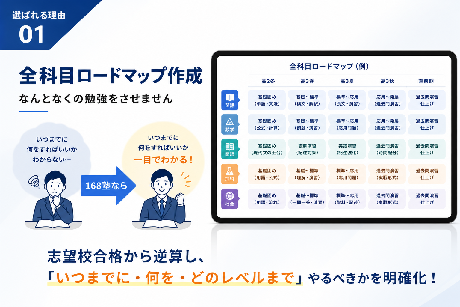 全科目ロードマップ作成（168塾が選ばれる4つの理由①）