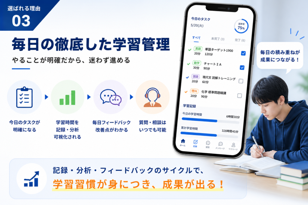 毎日の徹底した学習管理（168塾が選ばれる4つの理由③）