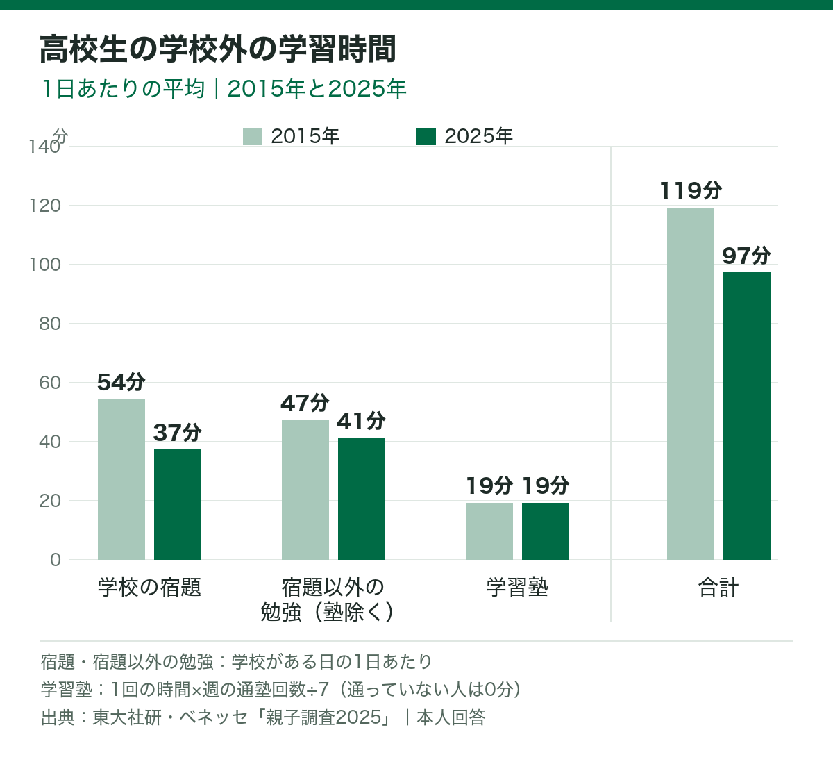 高校生の学校外の学習時間を2015年と2025年で比べた棒グラフ。1日あたりの平均で、学校の宿題は54分から37分、宿題以外の勉強は47分から41分、学習塾は19分で変わらず、合計は119分から97分に減った。宿題と宿題以外の勉強は学校がある日の1日あたり、学習塾は1回の時間×週の通塾回数÷7の1日あたり。
